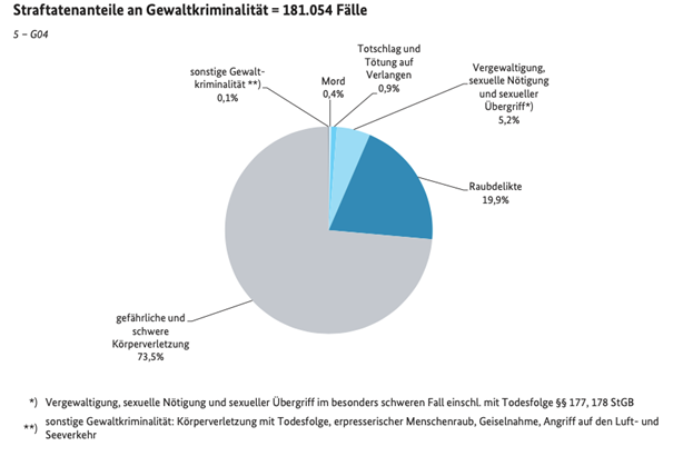 Quelle: Bundesministerium des Innern, f&uuml;r Bau und Heimat (2019). Polizeiliche Kriminalstatistik 2019: Ausgew&auml;hlte Zahlen im &Uuml;berblick. 